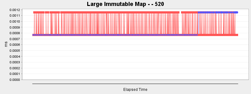 Large Immutable Map - - 520